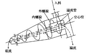 煤泥重介质91短视频在线下载工作原理